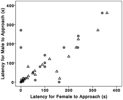 <mark class="highlighted">Behavioral Differences</mark> among Eastern Bluebird Populations Could Be a Consequence of Tree Swallow Presence: A Pilot Study